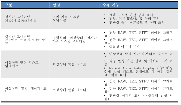 전철전력설비 이상상태 모니터링 시스템 SERVER의 명칭 및 상세 기능