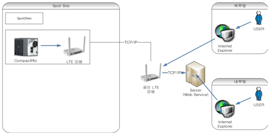 시스템 구성도