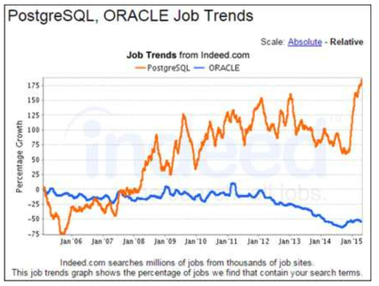 PostgreSQL, ORACLE Job Trends