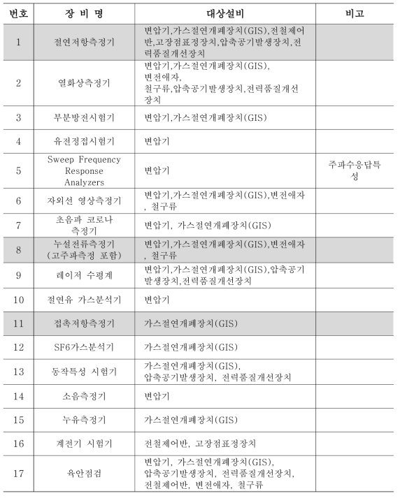 변전설비 측정 장비