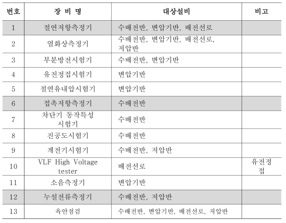 전력설비 측정 장비