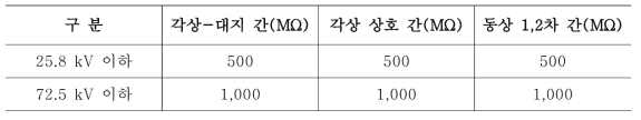 차단기 절연저항 기준