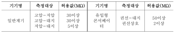 계기용 변류기 절연저항 기준