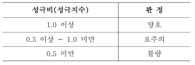 성극비 판정 기준