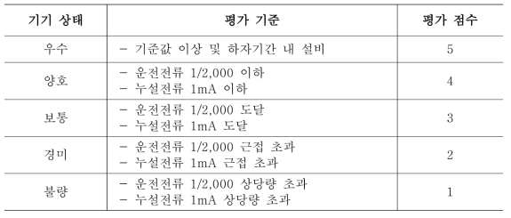 기기의 누설전류 측정 평가 기준