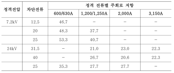 7.2kV/24kV 차단기 접촉저항 판단 기준