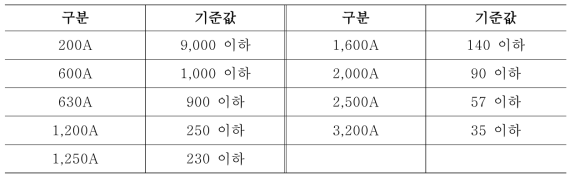 독립형 차단기 접촉저항 판단 기준 [단위 : μΩ]