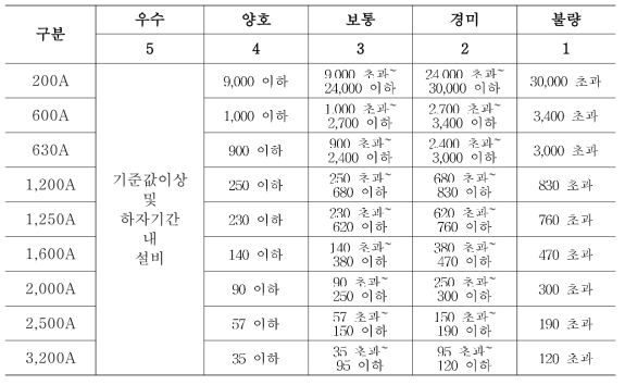 기기의 누설전류 측정 평가 기준