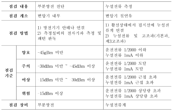 변압기(변전분야: 주간 활선)의 점검 기준