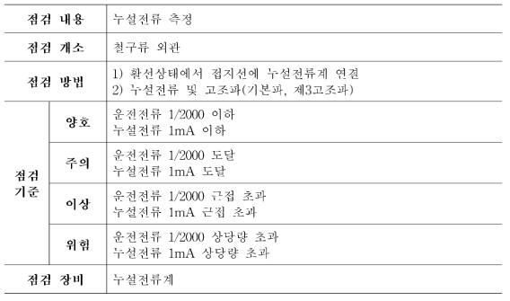 변전애자 및 철구류(변전분야: 주간 활선)의 점검 기준