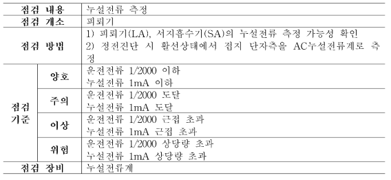 피뢰기(전력분야: 주간 활선)의 점검 기준