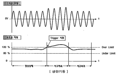 상한 조건을 이용한 이벤트 트리거링