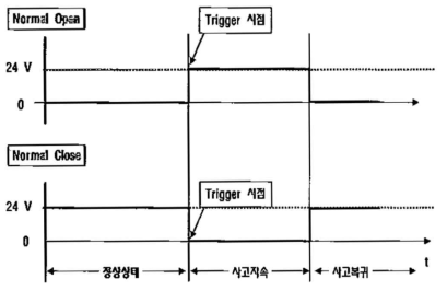 이벤트 트리거링 기법