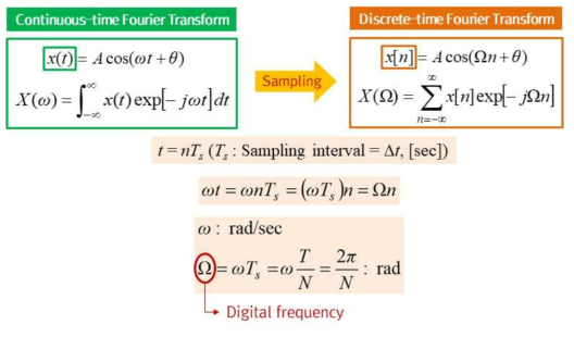 연속시간 영역 퓨리에 변환과 이산시간 영역 퓨리에 변환과의 관계