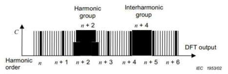 고조파 그룹과 상호고조파 그룹의 도식도(50Hz의 예로 각 고조파 주파수 사이를 5Hz 간격으로 10개의 상호고조파 성분으로 나뉨)