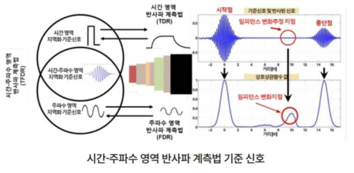 시간-주파수 영역 반사판 계측법의 개념도