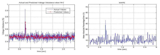 전압 불평형 지수에 대한 SMA 예측값과 실제값(좌), MAPE 계산 결과(우)