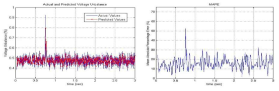 전압 불평형 지수에 대한 SES 예측값과 실제값(좌), MAPE 계산 결과(우)
