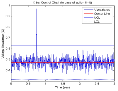 전압 불평형 지수에 대한 X-bar 차트