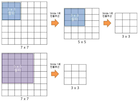 3×3 필터의 반복으로 큰 필터를 대체하는 예시