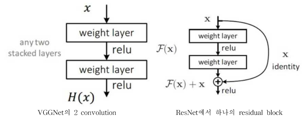 일반 convolution과 residual block의 비교