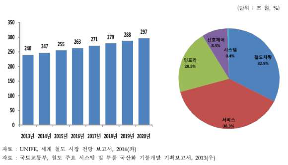 세계 철도 시장규모와 분야별 점유율