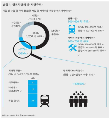 철도차량의 총 시장규모