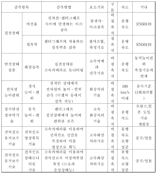 전차선로 개량에 따른 검출(집전상태), 안전 및 유지보수 검출 기술 요약