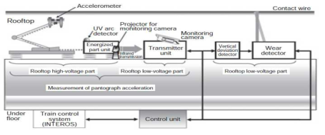 가공전차선의 시스템 구성과 운행중 열차의 상태모니터링 시스템