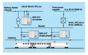 ABB사의 REO 517 시스템