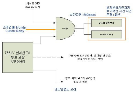 저전압 부하차단 (신서산 T/L 2회선 고장)