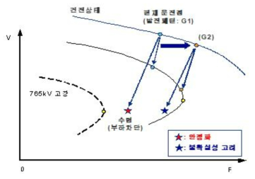 765kV 2회선 루트 고장의 부하차단량 산정