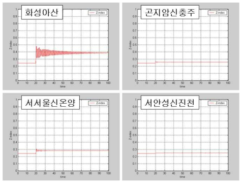 상성사고별 WAVI 인덱스 변화