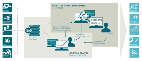 SIEMENS社의 데이터 수집 및 활용 개념