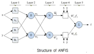 ANFLS의 구조