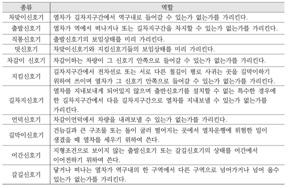 북한의 고정신호기 종류