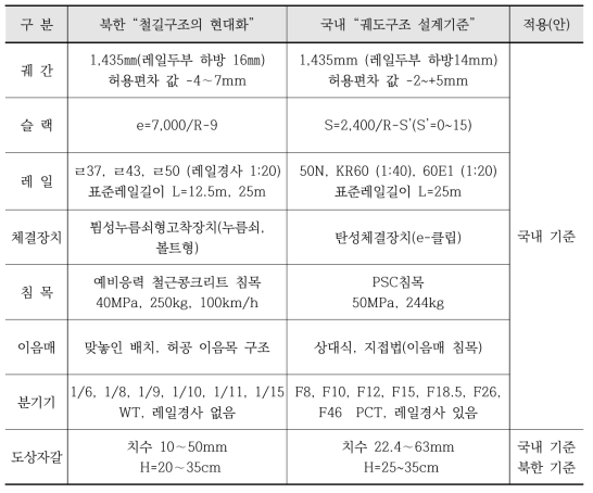국내궤도구조와 북한궤도구조 비교