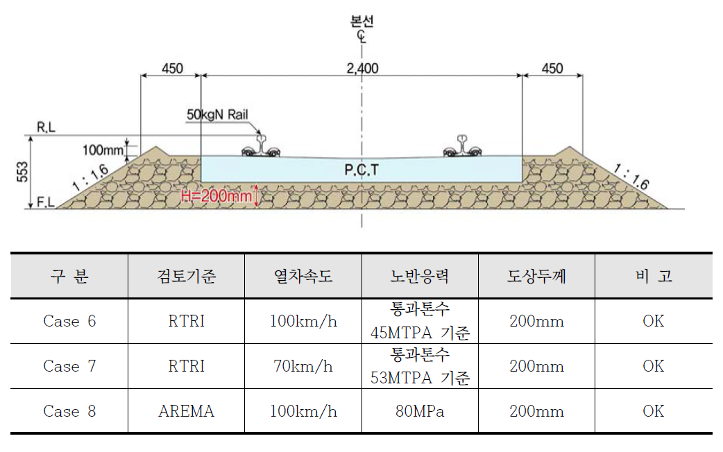 북한 노후철도 기존선 개량구간 저도상 도상표준단면 제시