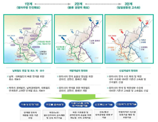 남북한 철도연결의 단계별 추진전략