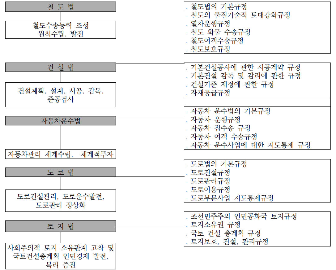 북한 철도건설관련 법령 및 주요내용