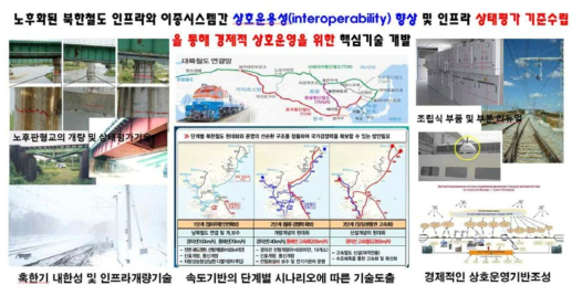 북한철도 상호운영을 위한 기술개요도