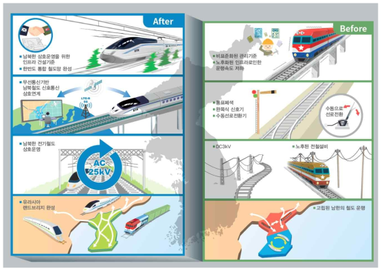 남북철도 인프라 핵심기술 개발을 통한 북한/남한철도의 변화상