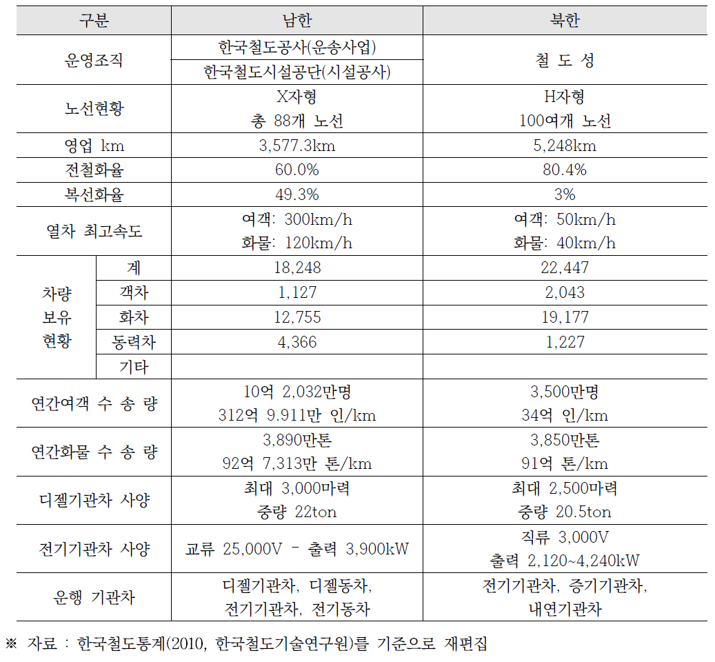 남북한 철도통계비교 총괄표