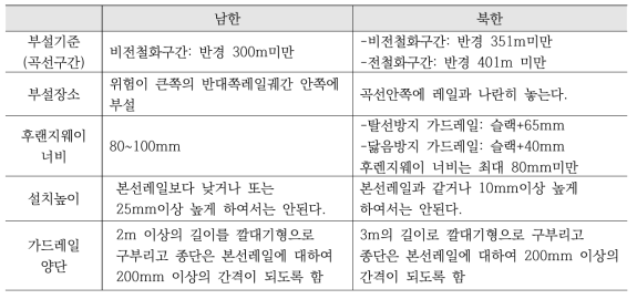 남북한 탈선방지 및 닮음방지 가드레일 비교