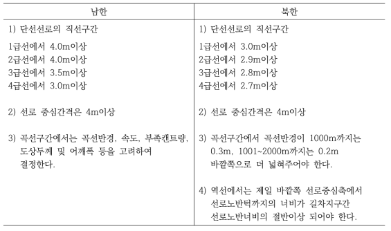 납북한의 노반기준 비교