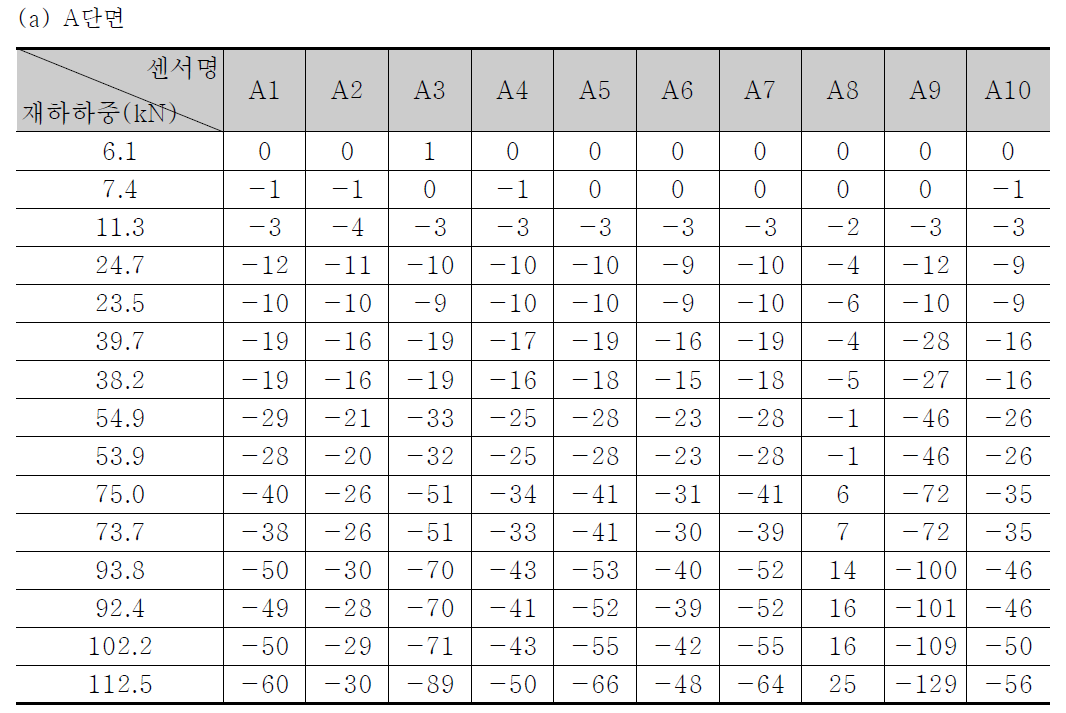 재하하중에 따른 변형률 변화 – 1차 수평 재하 시험