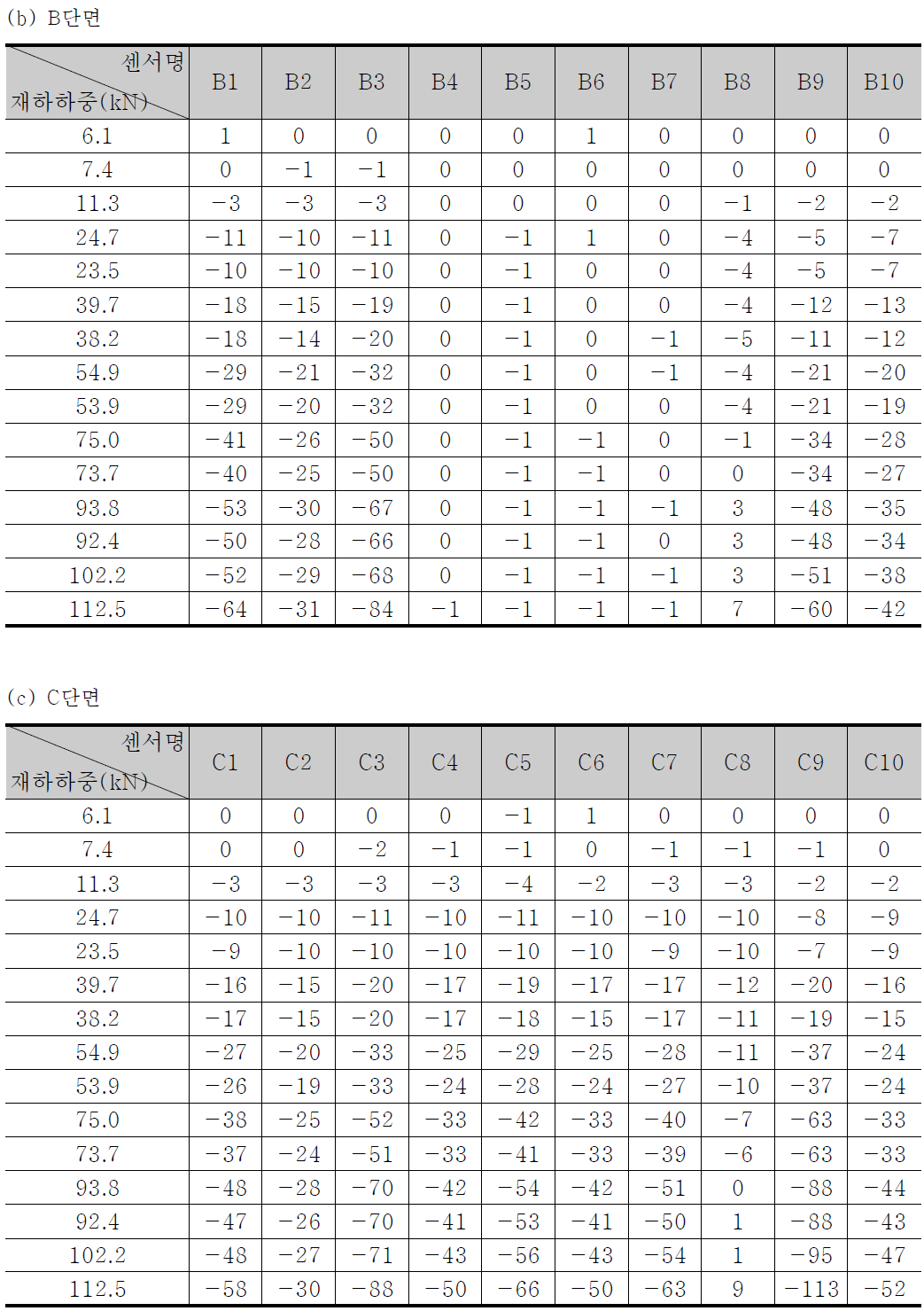 재하하중에 따른 변형률 변화 – 1차 수평 재하 시험