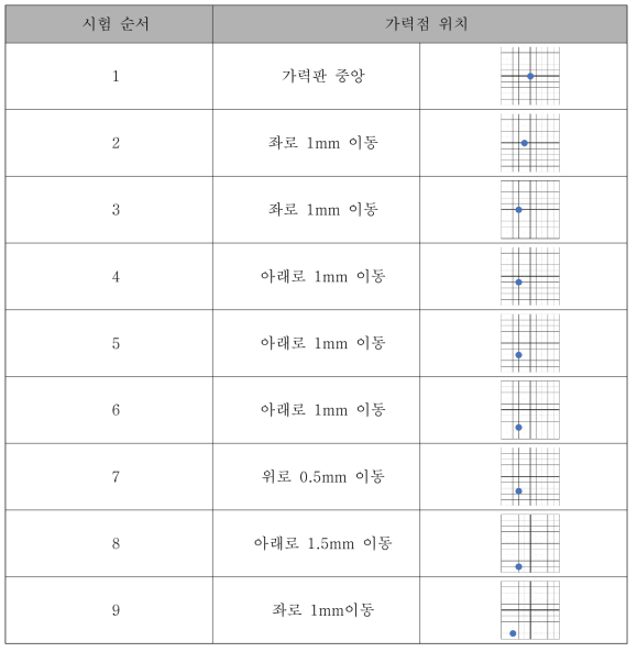 시험 순서 및 가력점 위치