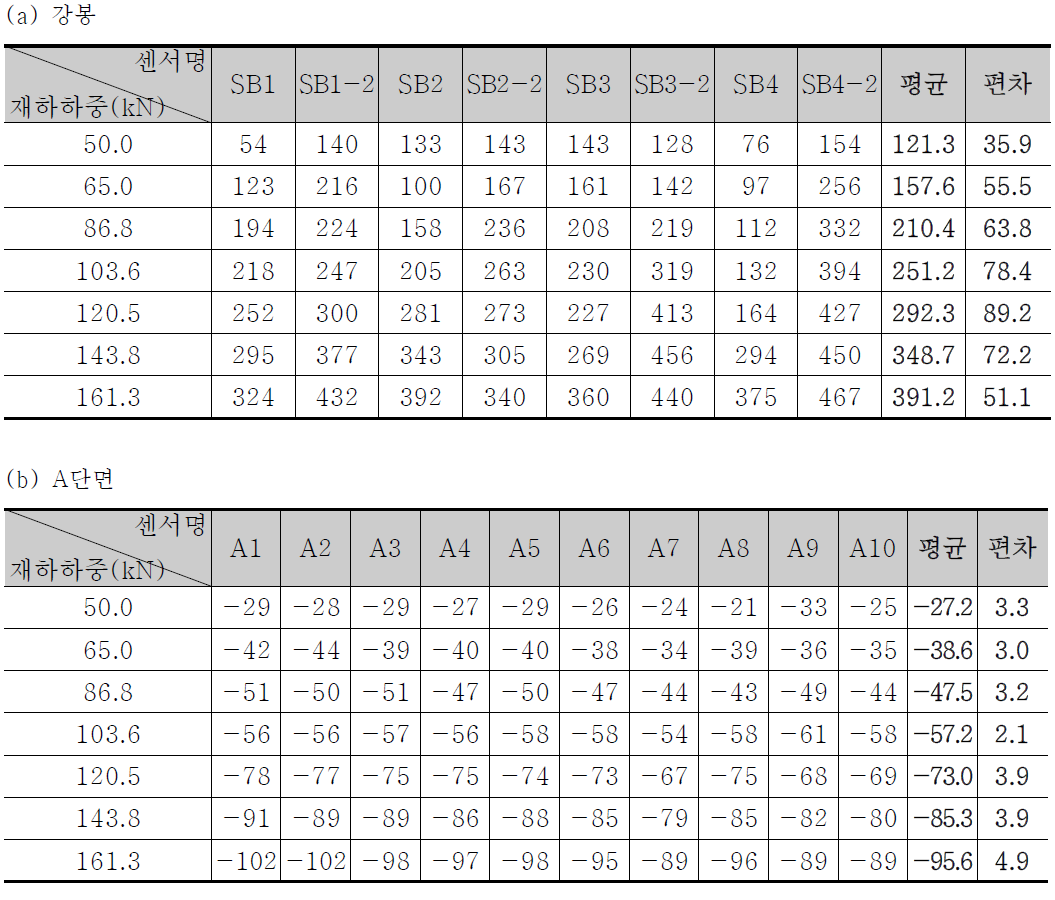 재하하중에 따른 변형률 변화 – 자주식 재하 시험 2