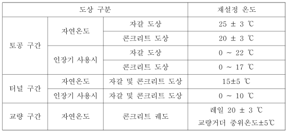 장대레일 설정 온도